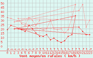 Courbe de la force du vent pour Titlis