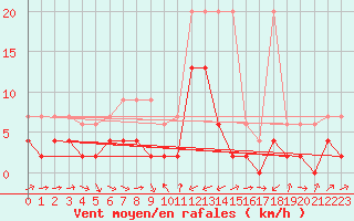 Courbe de la force du vent pour Disentis