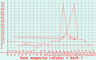 Courbe de la force du vent pour Schmittenhoehe