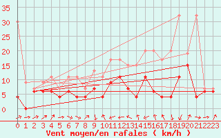 Courbe de la force du vent pour Gttingen
