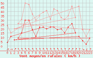 Courbe de la force du vent pour Orange (84)