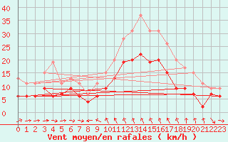 Courbe de la force du vent pour Solenzara - Base arienne (2B)