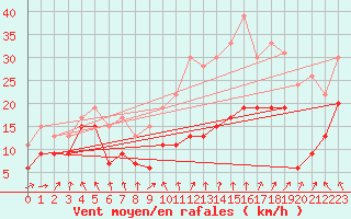 Courbe de la force du vent pour Metz-Nancy-Lorraine (57)