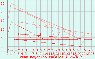 Courbe de la force du vent pour Kevo