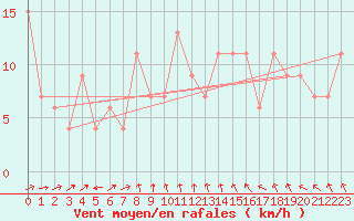 Courbe de la force du vent pour Keswick