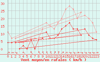 Courbe de la force du vent pour Cazaux (33)