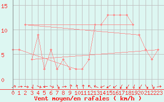 Courbe de la force du vent pour Charterhall