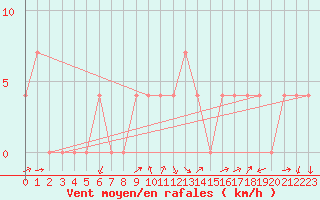Courbe de la force du vent pour Bad Aussee