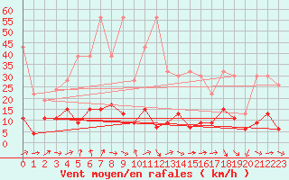 Courbe de la force du vent pour Gornergrat