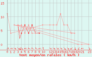 Courbe de la force du vent pour Eilat