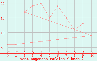 Courbe de la force du vent pour Kochi