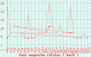 Courbe de la force du vent pour Hoydalsmo Ii