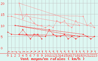 Courbe de la force du vent pour Warburg