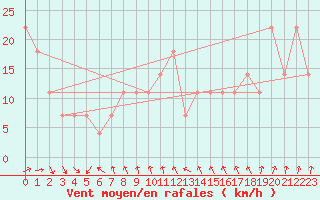 Courbe de la force du vent pour Rax / Seilbahn-Bergstat