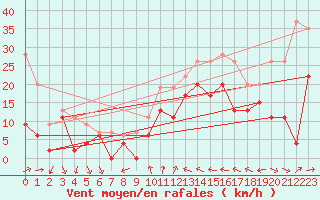 Courbe de la force du vent pour Hyres (83)