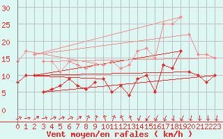 Courbe de la force du vent pour Brest (29)