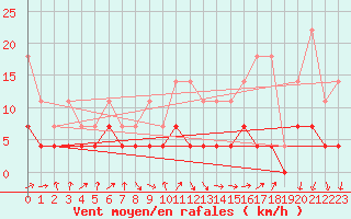 Courbe de la force du vent pour Offenbach Wetterpar