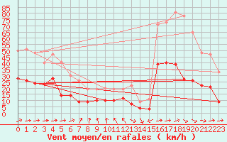 Courbe de la force du vent pour Wernigerode