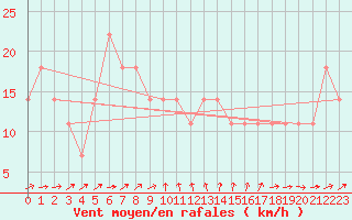 Courbe de la force du vent pour Moenichkirchen