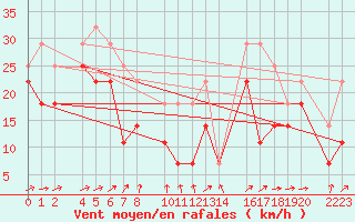 Courbe de la force du vent pour Port Aine
