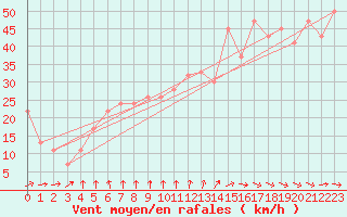 Courbe de la force du vent pour Drogden