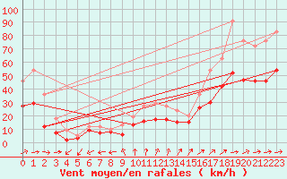 Courbe de la force du vent pour Coburg