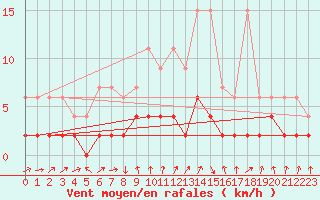 Courbe de la force du vent pour Vals