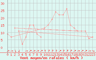 Courbe de la force du vent pour Cap Mele (It)