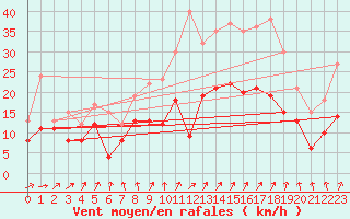 Courbe de la force du vent pour Calais / Marck (62)