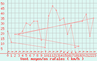 Courbe de la force du vent pour Capo Carbonara