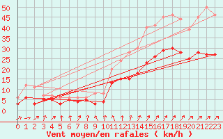 Courbe de la force du vent pour Poitiers (86)