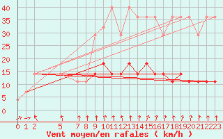 Courbe de la force du vent pour Somero Salkola