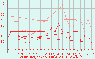 Courbe de la force du vent pour Dunkerque (59)