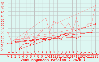 Courbe de la force du vent pour Roissy (95)