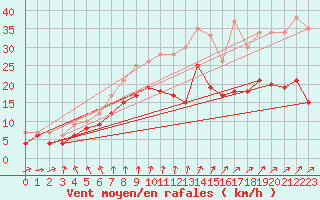 Courbe de la force du vent pour La Rochelle - Aerodrome (17)