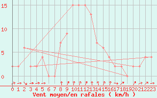 Courbe de la force du vent pour Vieste