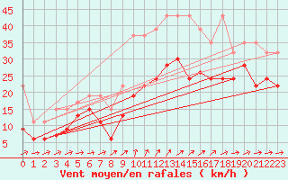 Courbe de la force du vent pour Naluns / Schlivera