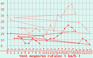 Courbe de la force du vent pour Evreux (27)