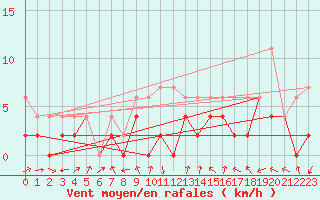 Courbe de la force du vent pour Delemont