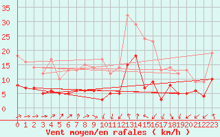 Courbe de la force du vent pour Saulieu (21)