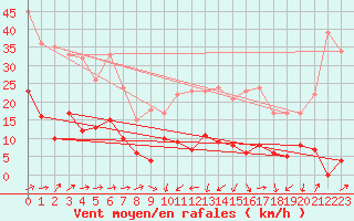 Courbe de la force du vent pour Colombier Jeune (07)