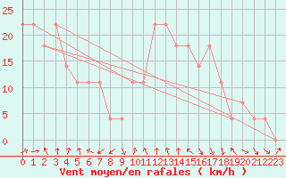Courbe de la force du vent pour Topolcani-Pgc