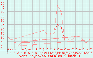 Courbe de la force du vent pour Sremska Mitrovica
