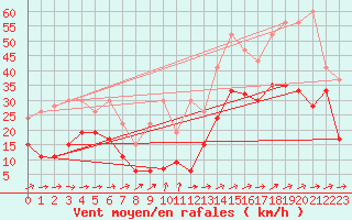 Courbe de la force du vent pour Moleson (Sw)