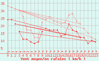 Courbe de la force du vent pour Cap de la Hague (50)