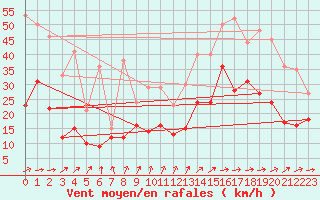 Courbe de la force du vent pour Calais / Marck (62)