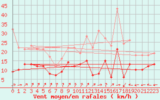 Courbe de la force du vent pour Albert-Bray (80)