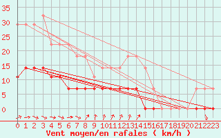 Courbe de la force du vent pour Salla Naruska