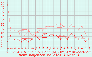 Courbe de la force du vent pour Giessen