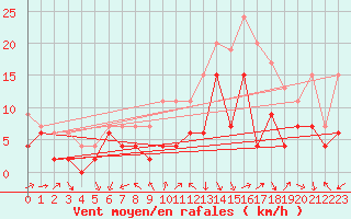 Courbe de la force du vent pour Saint-Dizier (52)